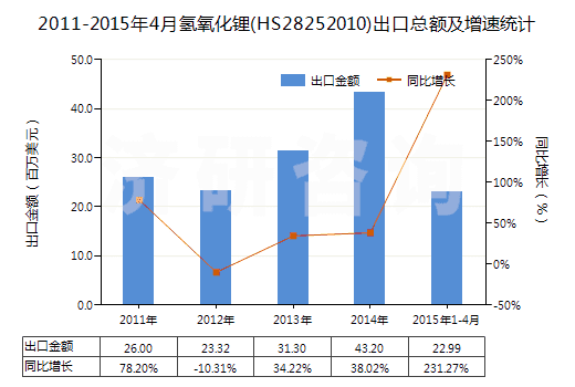 2011-2015年4月氫氧化鋰(HS28252010)出口總額及增速統(tǒng)計(jì)